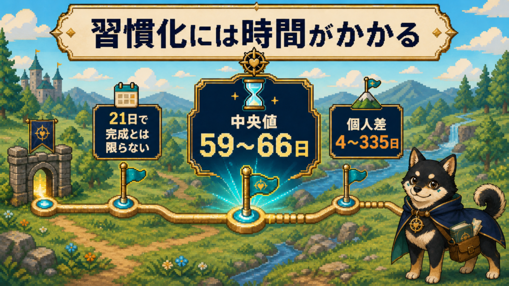 習慣化には時間がかかることを示す図。21日で完成とは限らず、中央値は59〜66日、個人差は4〜335日。