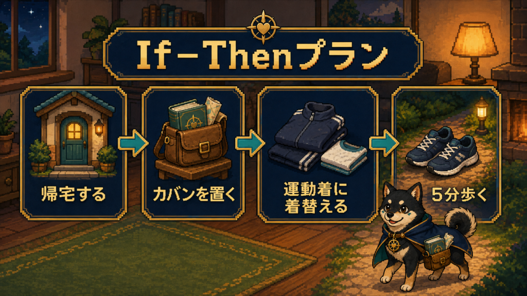 If–Thenプランの具体例。帰宅する、カバンを置く、運動着に着替える、5分歩くという行動の流れ。