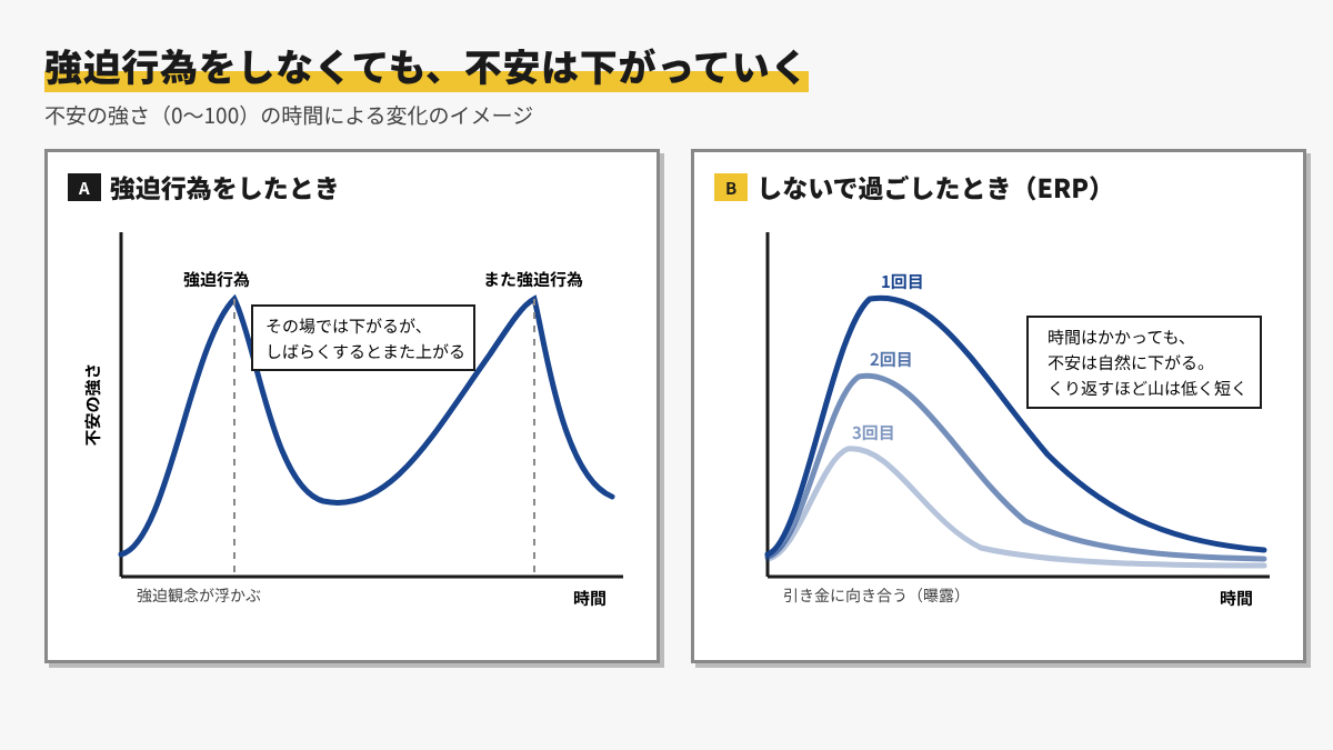 強迫行為をしたときと、しないで過ごしたときの不安の変化を比べたグラフ。強迫行為をするとその場では不安が下がるがまた上がる。しないで過ごすと時間はかかるが自然に下がり、くり返すほど山が低くなる