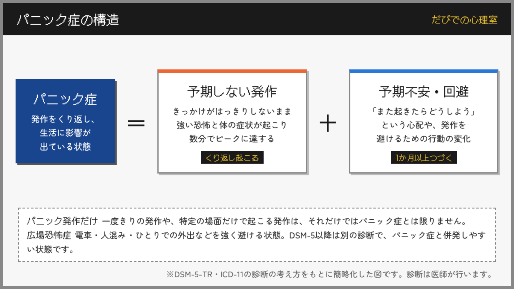 パニック症の構造。予期しない発作のくり返しに、1か月以上つづく予期不安・回避が加わった状態がパニック症。パニック発作だけの場合や、広場恐怖症との関係も示した図