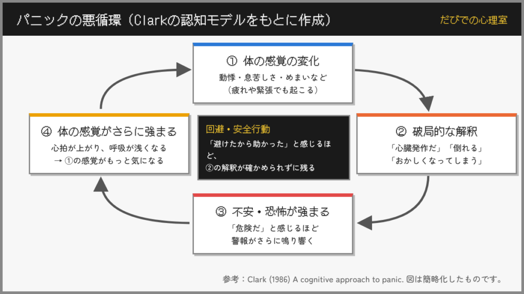 パニックの悪循環の図。体の感覚の変化、破局的な解釈、不安・恐怖の高まり、体の感覚のさらなる強まりが循環し、回避・安全行動が破局的な解釈を残してしまう