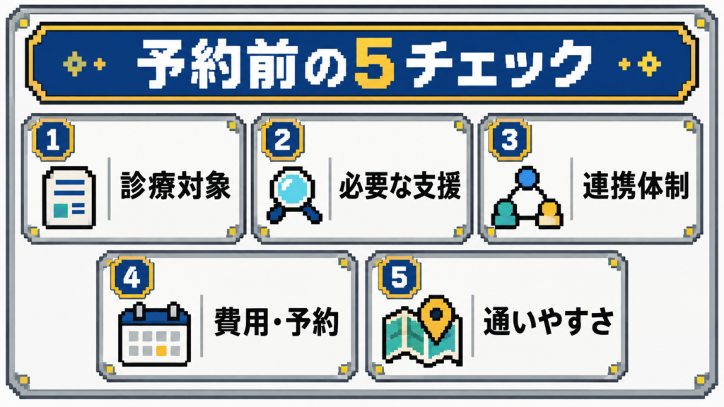予約前に、診療対象、必要な支援、連携体制、費用と予約、通いやすさの5項目を確認することを示した図