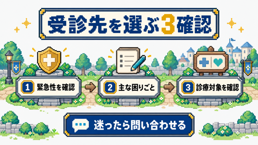 受診先を選ぶときに、緊急性、主な困りごと、施設の診療対象を順に確認し、迷ったら問い合わせる流れを示した図