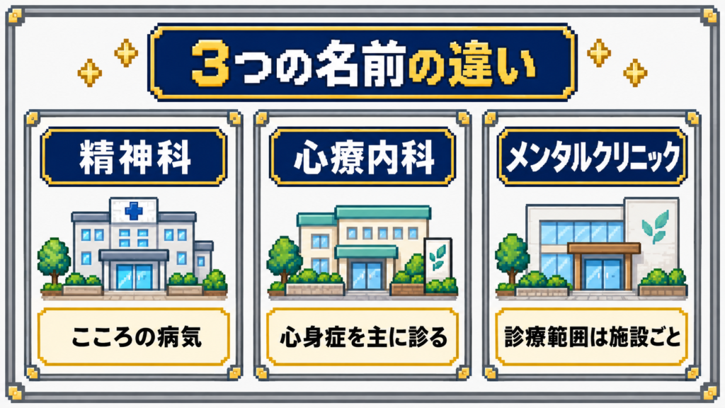 精神科はこころの病気、心療内科は心身症を主に診て、メンタルクリニックの診療範囲は施設ごとに異なることを示した図