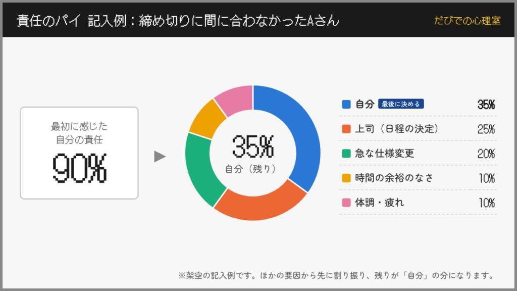 責任のパイの記入例。最初に感じた自分の責任90％が、ほかの要因に割り振った結果35％になった円グラフ