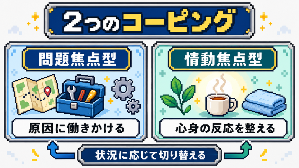 問題焦点型は原因に働きかけ、情動焦点型は心身の反応を整え、状況に応じて切り替えることを示した図